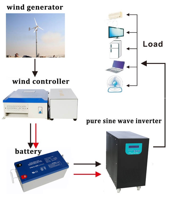 hybrid wind solar residential systems